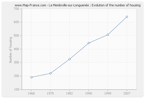 La Membrolle-sur-Longuenée : Evolution of the number of housing
